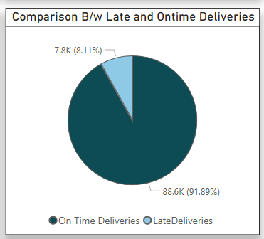 Power BI Total Revenue Visual
